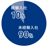 未経験入社率